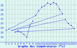 Courbe de tempratures pour Valognes (50)