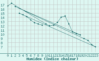 Courbe de l'humidex pour Mont-Aigoual (30)