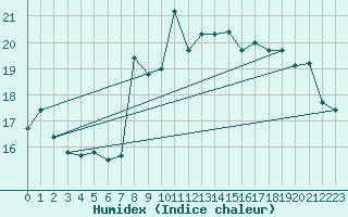 Courbe de l'humidex pour Mlaga, Puerto