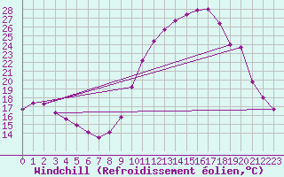 Courbe du refroidissement olien pour Saint-Laurent-du-Pont (38)