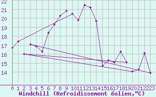 Courbe du refroidissement olien pour Arosa