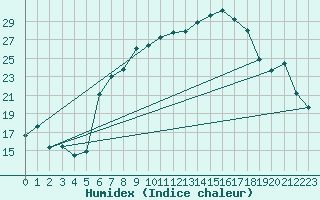 Courbe de l'humidex pour Aigle (Sw)