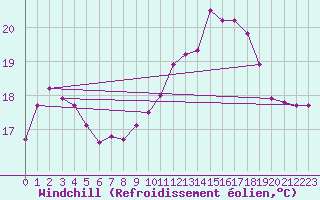 Courbe du refroidissement olien pour Tarbes (65)