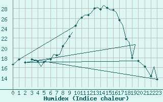 Courbe de l'humidex pour Baden Wurttemberg, Neuostheim