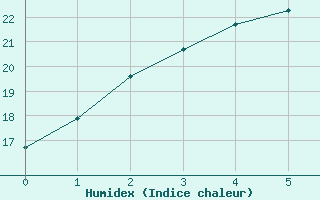 Courbe de l'humidex pour Chinju