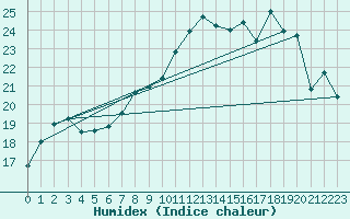 Courbe de l'humidex pour Dijon / Longvic (21)