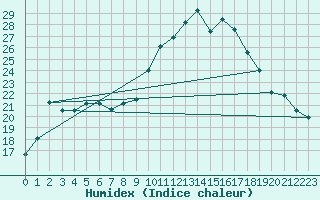 Courbe de l'humidex pour Figari (2A)