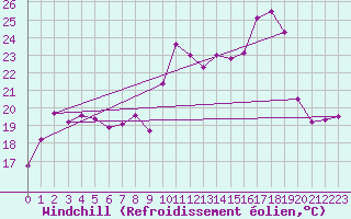 Courbe du refroidissement olien pour Cap Cpet (83)