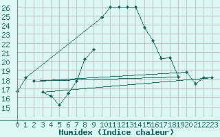 Courbe de l'humidex pour Aqaba Airport