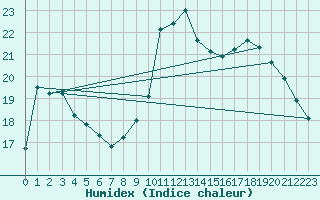 Courbe de l'humidex pour Montpellier (34)
