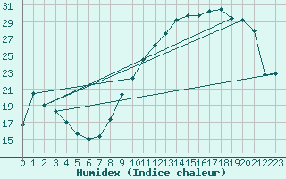 Courbe de l'humidex pour Angers-Marc (49)