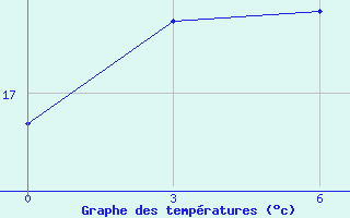 Courbe de tempratures pour Uzur