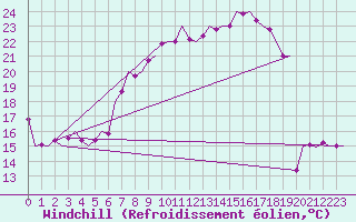 Courbe du refroidissement olien pour Stuttgart-Echterdingen