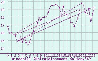 Courbe du refroidissement olien pour Lampedusa