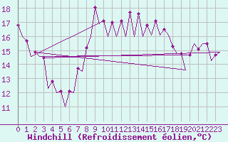 Courbe du refroidissement olien pour Barcelona / Aeropuerto