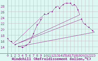 Courbe du refroidissement olien pour Celle