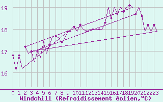 Courbe du refroidissement olien pour Platform K14-fa-1c Sea