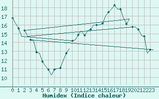 Courbe de l'humidex pour Cranwell