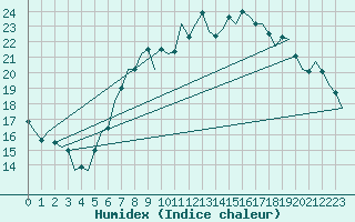 Courbe de l'humidex pour Luxembourg (Lux)