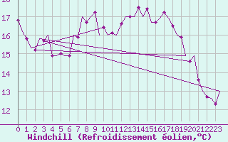 Courbe du refroidissement olien pour Landsberg