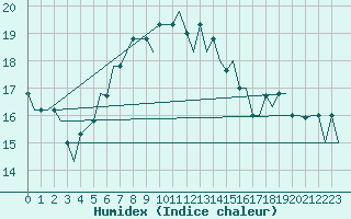 Courbe de l'humidex pour Karpathos Airport