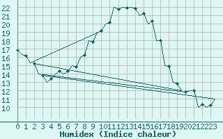 Courbe de l'humidex pour Kecskemet