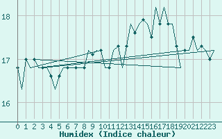 Courbe de l'humidex pour Platform L9-ff-1 Sea