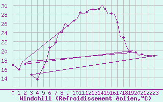 Courbe du refroidissement olien pour Erfurt-Bindersleben