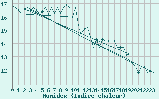 Courbe de l'humidex pour Rotterdam Airport Zestienhoven