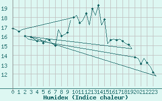 Courbe de l'humidex pour Schaffen (Be)