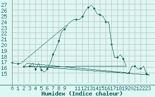 Courbe de l'humidex pour Cerklje Airport