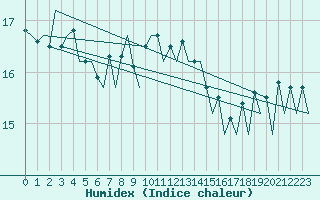 Courbe de l'humidex pour London / Heathrow (UK)