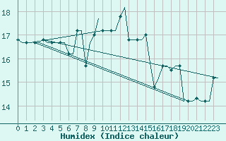 Courbe de l'humidex pour Kos Airport