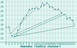 Courbe de l'humidex pour Borlange