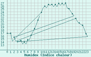 Courbe de l'humidex pour London / Heathrow (UK)