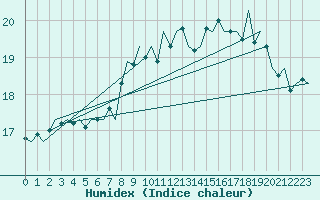 Courbe de l'humidex pour Platform Awg-1 Sea