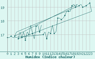 Courbe de l'humidex pour Platform P11-b Sea