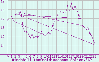 Courbe du refroidissement olien pour Tirstrup