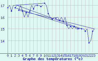 Courbe de tempratures pour Platform K14-fa-1c Sea