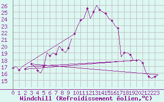 Courbe du refroidissement olien pour Saarbruecken / Ensheim