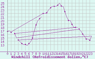 Courbe du refroidissement olien pour Niederstetten