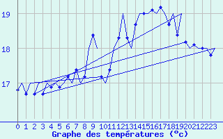 Courbe de tempratures pour Platform J6-a Sea