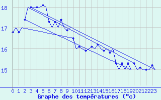 Courbe de tempratures pour Platform F16-a Sea