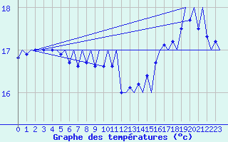 Courbe de tempratures pour Platform P11-b Sea