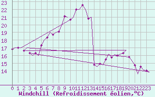 Courbe du refroidissement olien pour Vlissingen