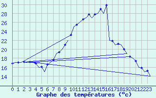 Courbe de tempratures pour Huesca (Esp)
