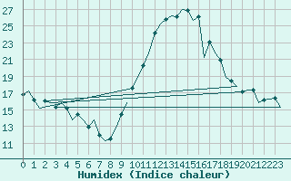 Courbe de l'humidex pour San Sebastian (Esp)