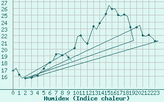 Courbe de l'humidex pour Vlissingen