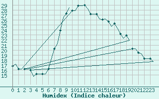 Courbe de l'humidex pour Alghero