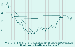 Courbe de l'humidex pour Platform K14-fa-1c Sea